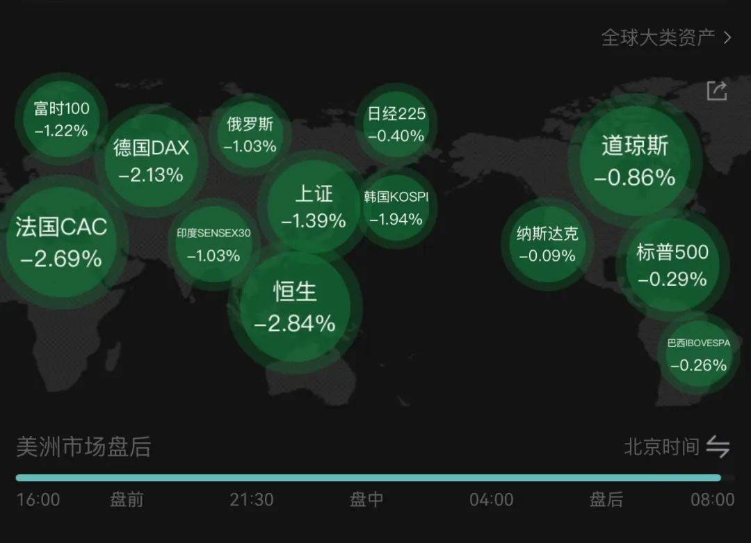 欧股主要股指集体低开 德国DAX指数跌0.48%