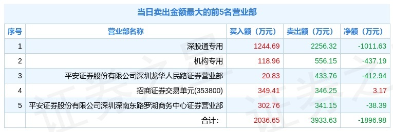 易瑞生物11月26日龙虎榜数据