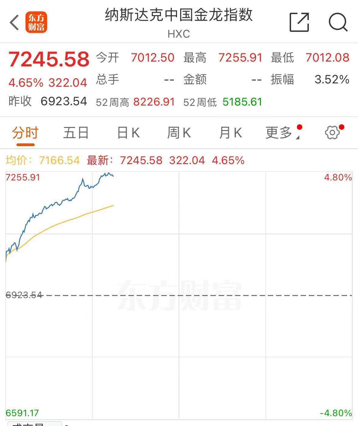 美股三大指数集体收高 蔚来跌超7%