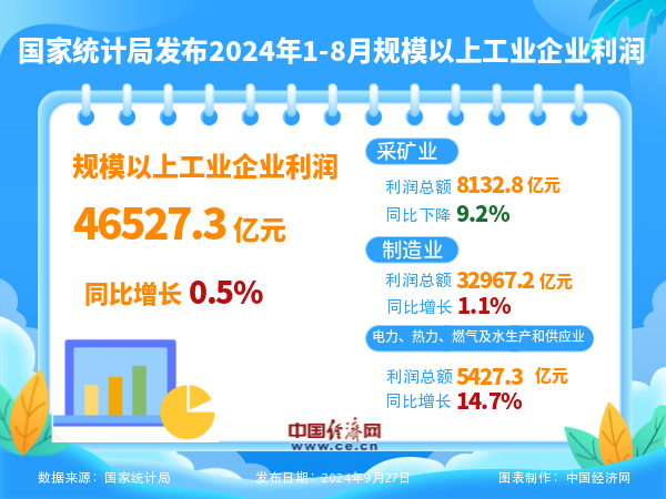 国家统计局：1―10月全国规模以上工业企业实现利润总额58680.4亿元 同比下降4.3%