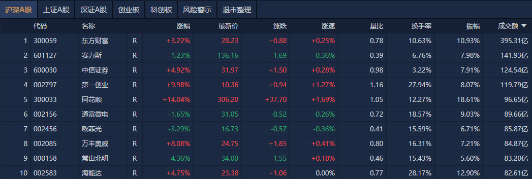 燃气股盘初冲高，南京公用、东方环宇涨停