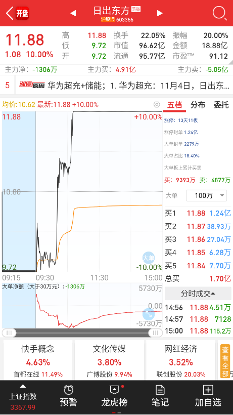 日出东方录得19天15板