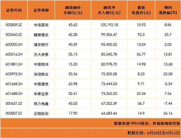 11月27日计算机、非银金融、电子等行业融资净买入额居前