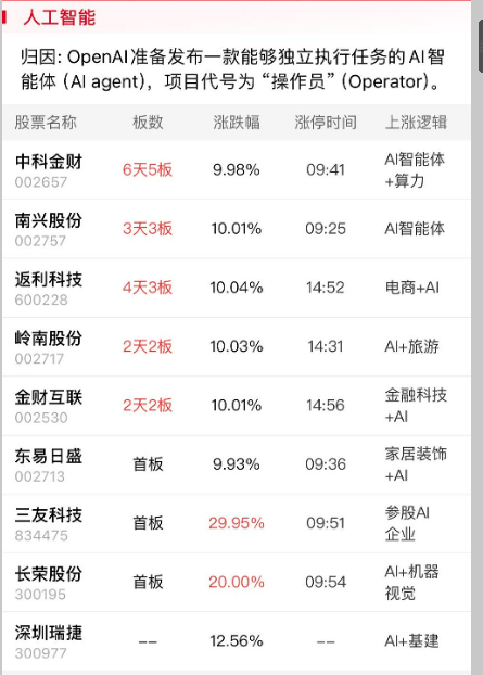 日出东方录得19天15板
