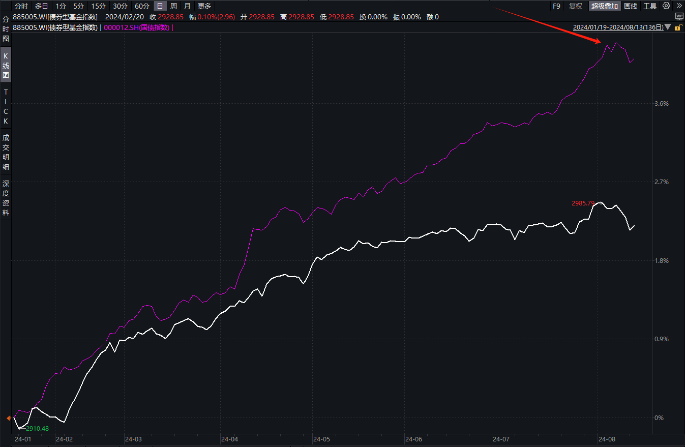 债市大消息！基金最新研判