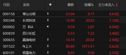 云游戏概念下跌1.74%，10股主力资金净流出超5000万元