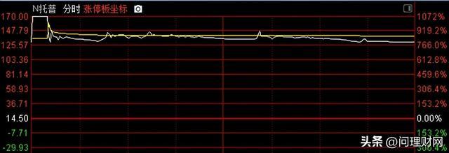 N胜业今日上市 开盘上涨470.18%