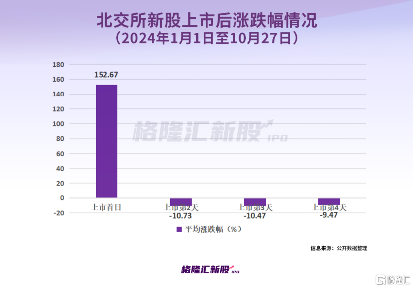 今年以来新股发行募资570.05亿元，科创板占比21.68%