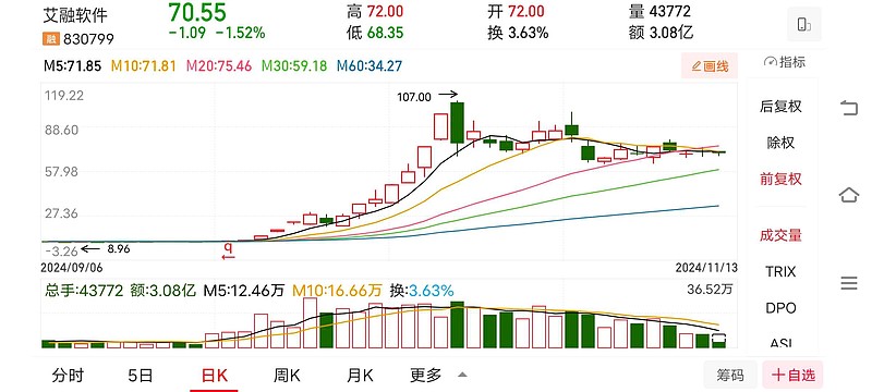今年以来新股发行募资570.05亿元，科创板占比21.68%