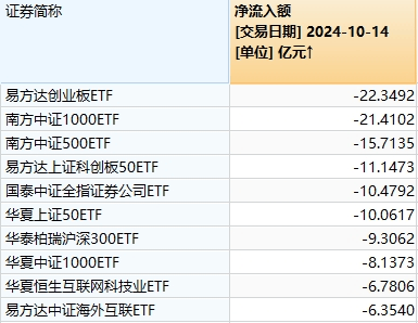 上证科创板100指数ETF今日合计成交额21.77亿元，环比增加43.48%