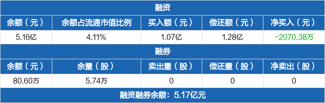 锦龙股份涨停，机构净卖出4974.84万元，深股通净卖出4445.39万元