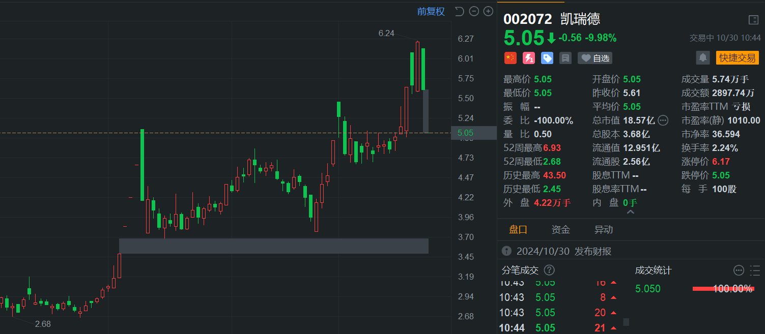 友邦吊顶跌停，上榜营业部合计净卖出392.65万元
