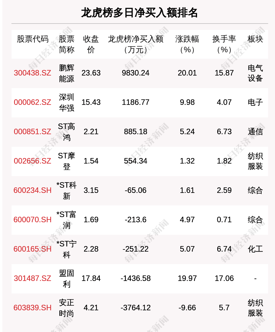 锦龙股份涨停，机构净卖出4974.84万元，深股通净卖出4445.39万元