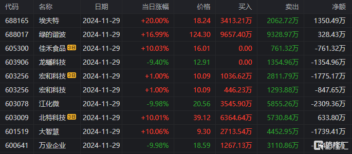 恒信东方11月29日龙虎榜数据