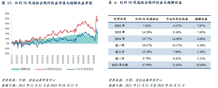 红利指数20年历史的投资启示