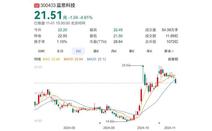 暴涨超700%!插上AI翅膀,谁能一飞冲天?