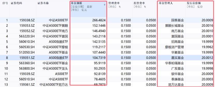 历史首次!公募规模突破30万亿元 固收类产品担纲份额增长主力