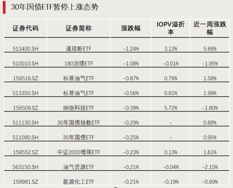 特别国债上市开盘首日两度涨停，30年国债ETF（511090）涨0.24%
