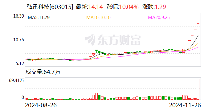 一鸣食品连收5个涨停板