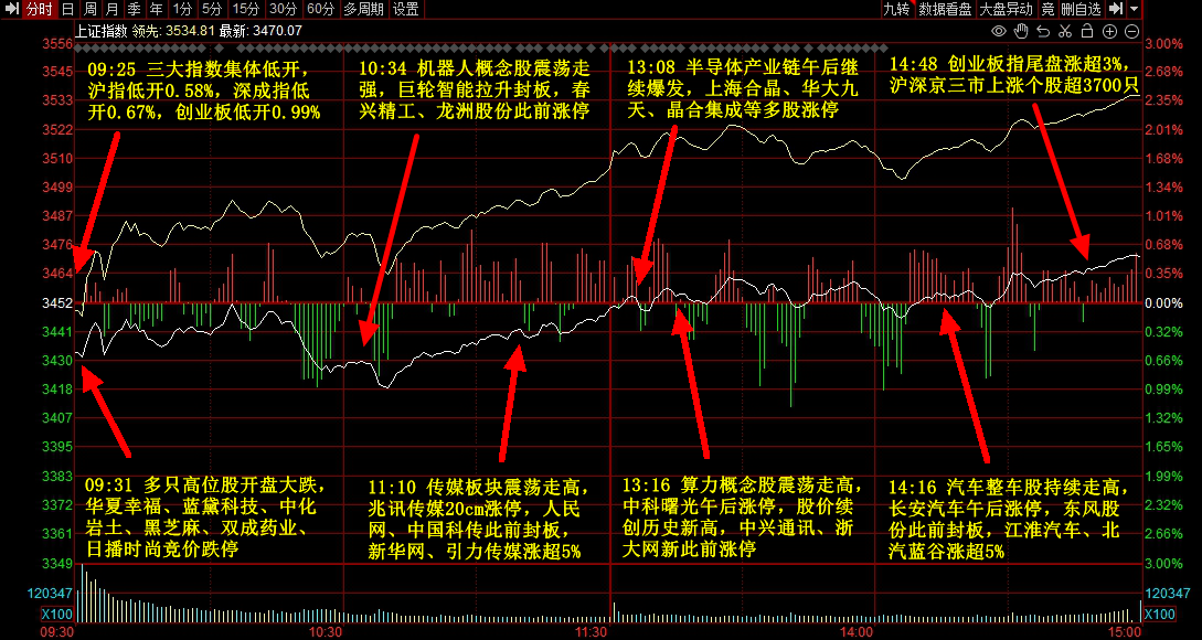 今日134只个股涨停 主要集中在传媒、建筑装饰等行业