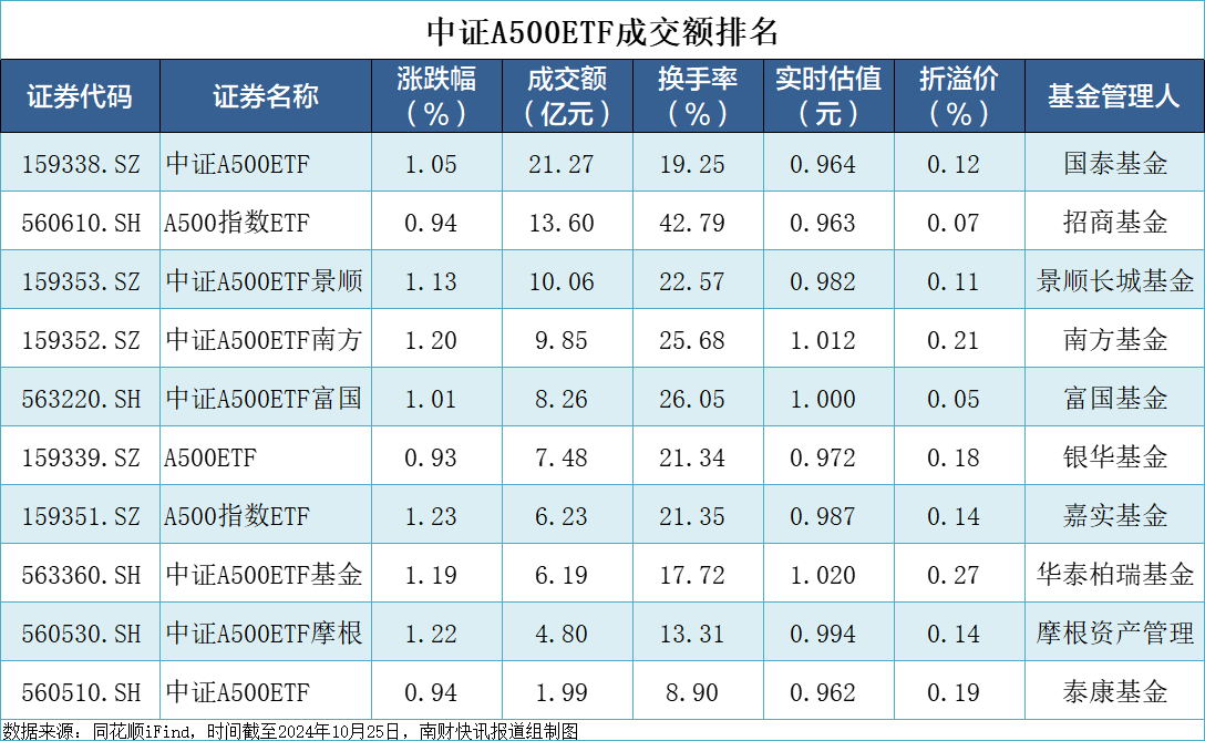 11只中证小盘500指数ETF成交额环比增超100%