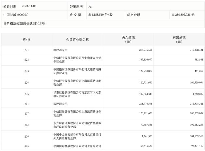 盛天网络换手率45.09%，深股通龙虎榜上净买入4802.22万元