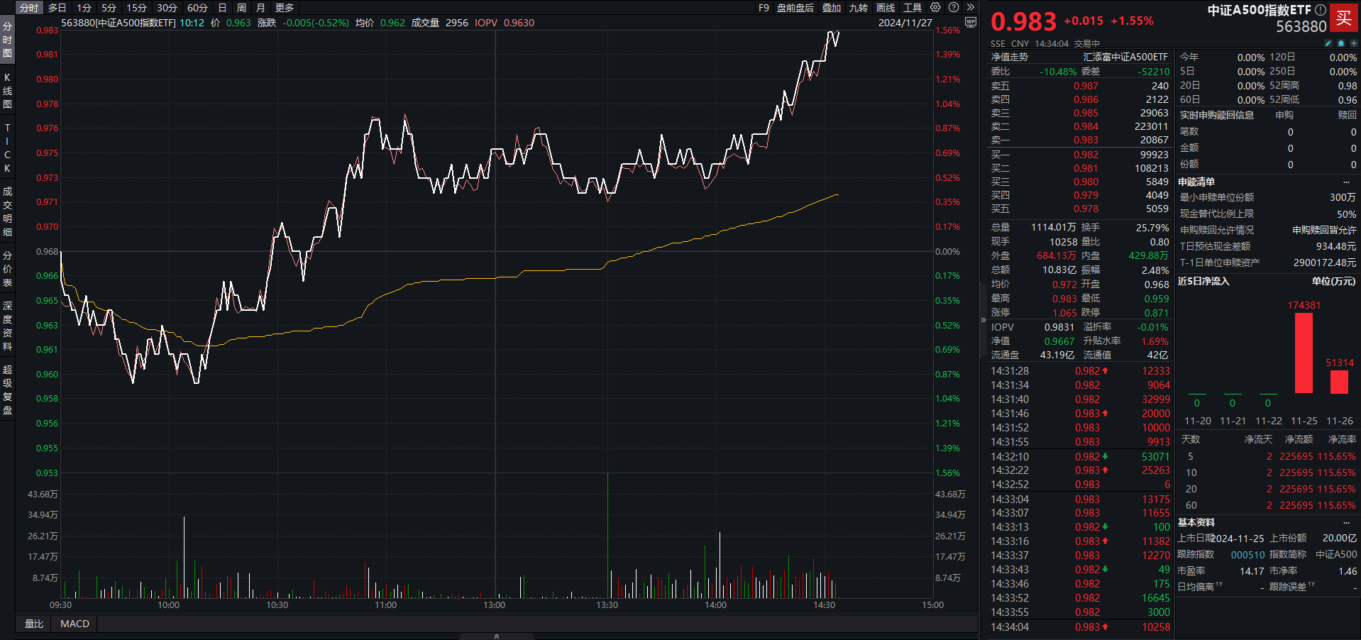 11只中证小盘500指数ETF成交额环比增超100%