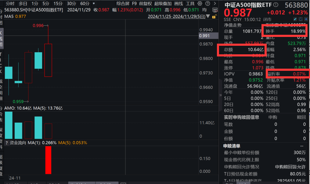 11只中证小盘500指数ETF成交额环比增超100%