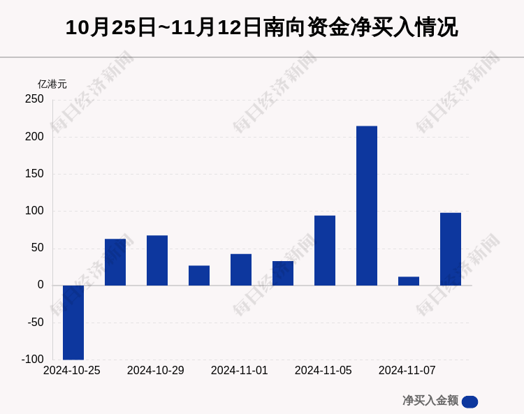 南向资金今日净买入49.79亿港元