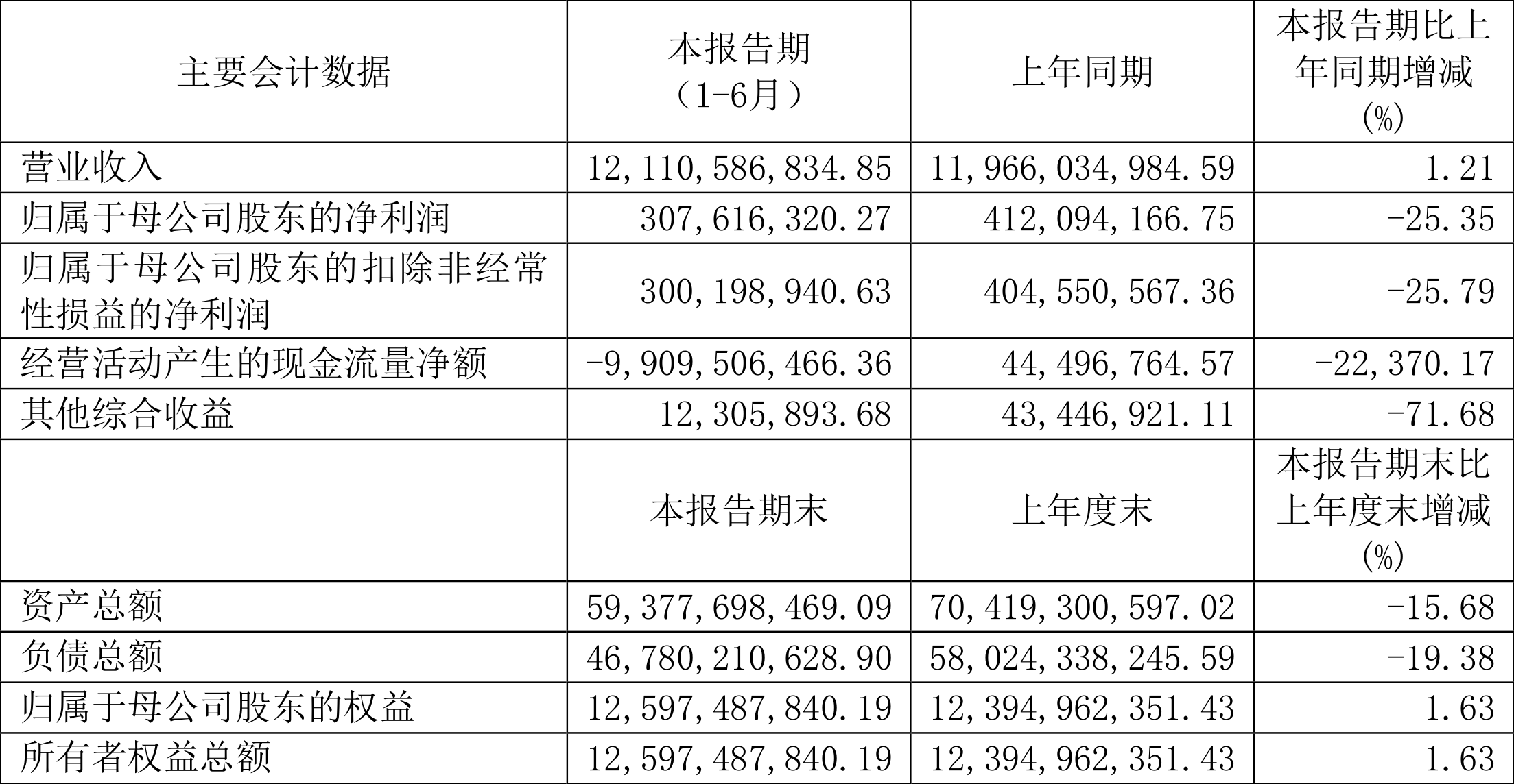 福建高速2024年中期利润分配方案：拟10派0.5元