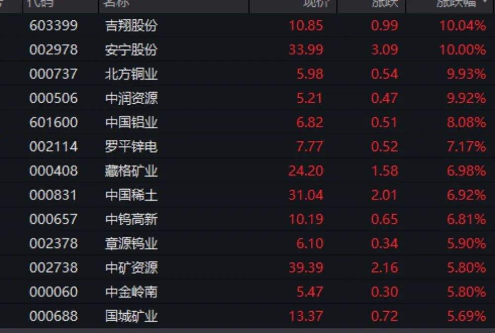 早盘A股持续拉升，500质量成长ETF（560500）涨0.99%