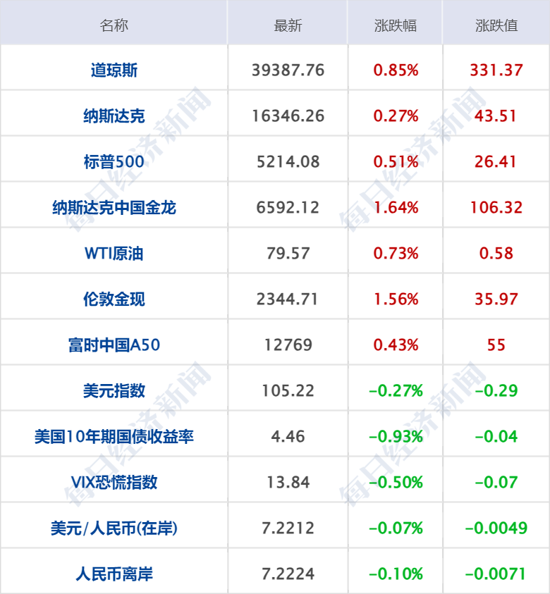 最高反弹近30%！这类产品强势“回血”