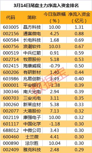 电子行业本周资金流出榜：66股净流出资金超亿元