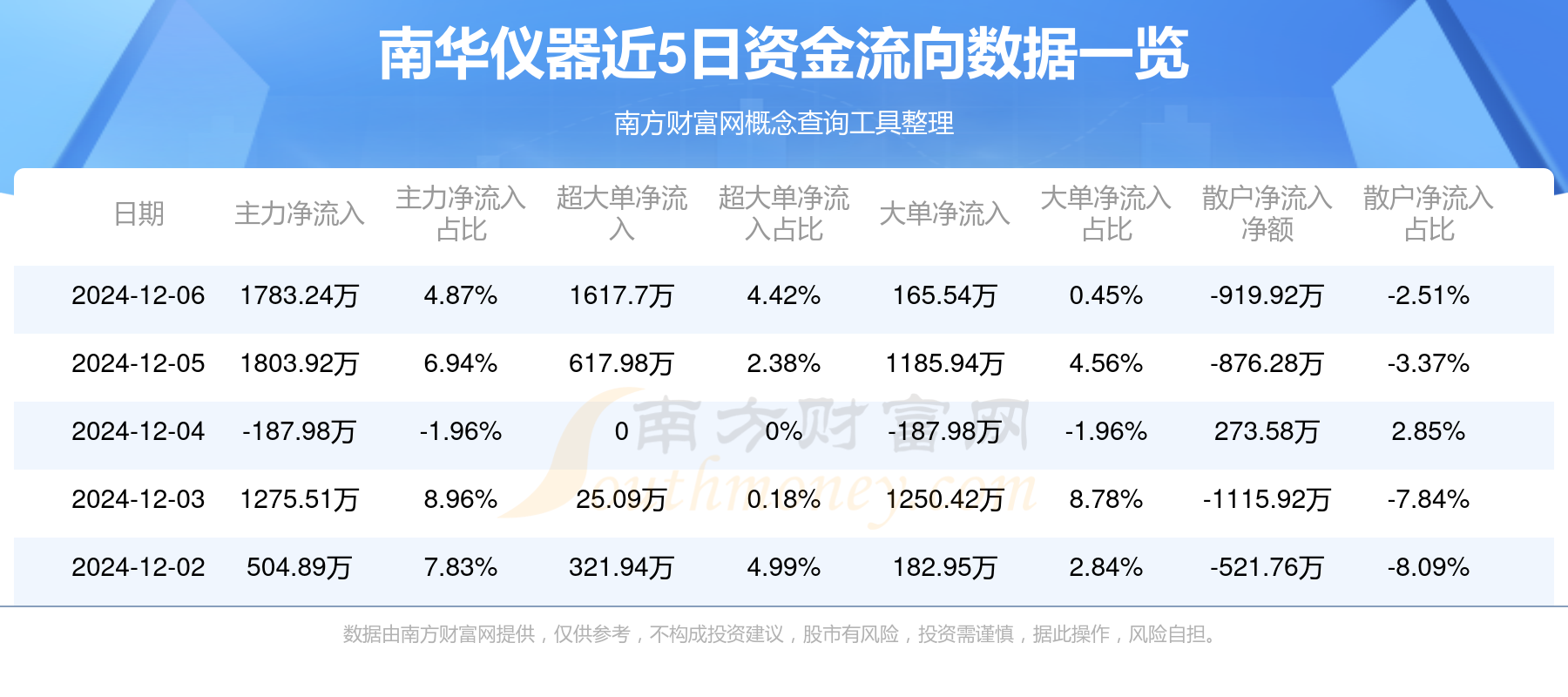 电子行业本周资金流出榜：66股净流出资金超亿元