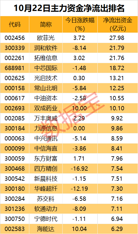 机械设备行业一周净流出资金147.46亿元，41股净流出资金超亿元
