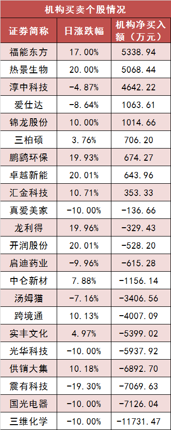 机械设备行业一周净流出资金147.46亿元，41股净流出资金超亿元