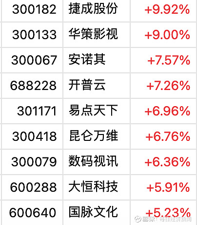 风语筑连收3个涨停板
