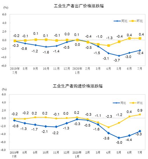 国家统计局:2024年11月份全国工业生产者出厂价格同比下降2.5%
