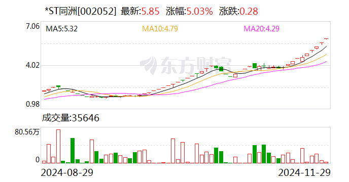 *ST贤丰录得4天3板