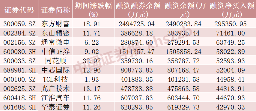 上周8个行业获融资净买入超10亿元