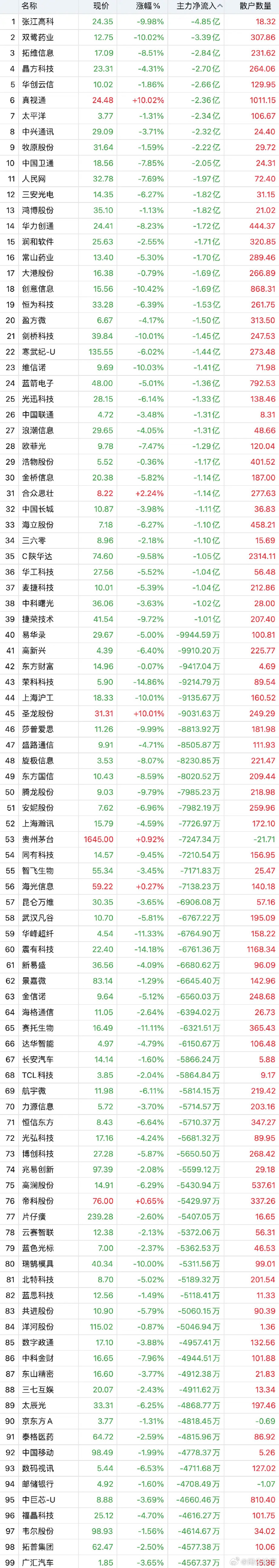 Sora概念(文生视频)概念上涨2.34%，9股主力资金净流入超千万元