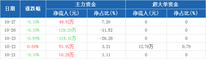 BC电池概念下跌1.84%，6股主力资金净流出超5000万元
