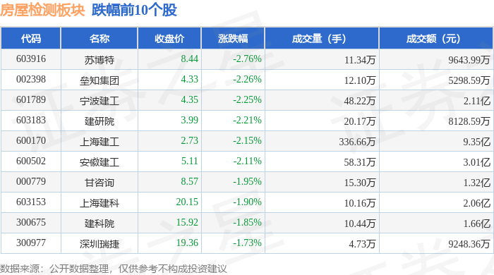 房屋检测概念下跌1.85%，5股主力资金净流出超3000万元