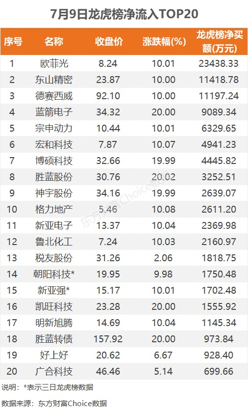 Sora概念(文生视频)概念上涨2.34%，9股主力资金净流入超千万元
