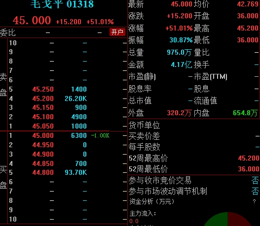 毛戈平暗盘交易表现出色 股价大涨逾40%