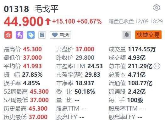 毛戈平暗盘交易表现出色 股价大涨逾40%