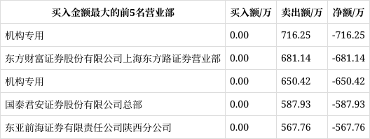 钱江生化12月10日龙虎榜数据