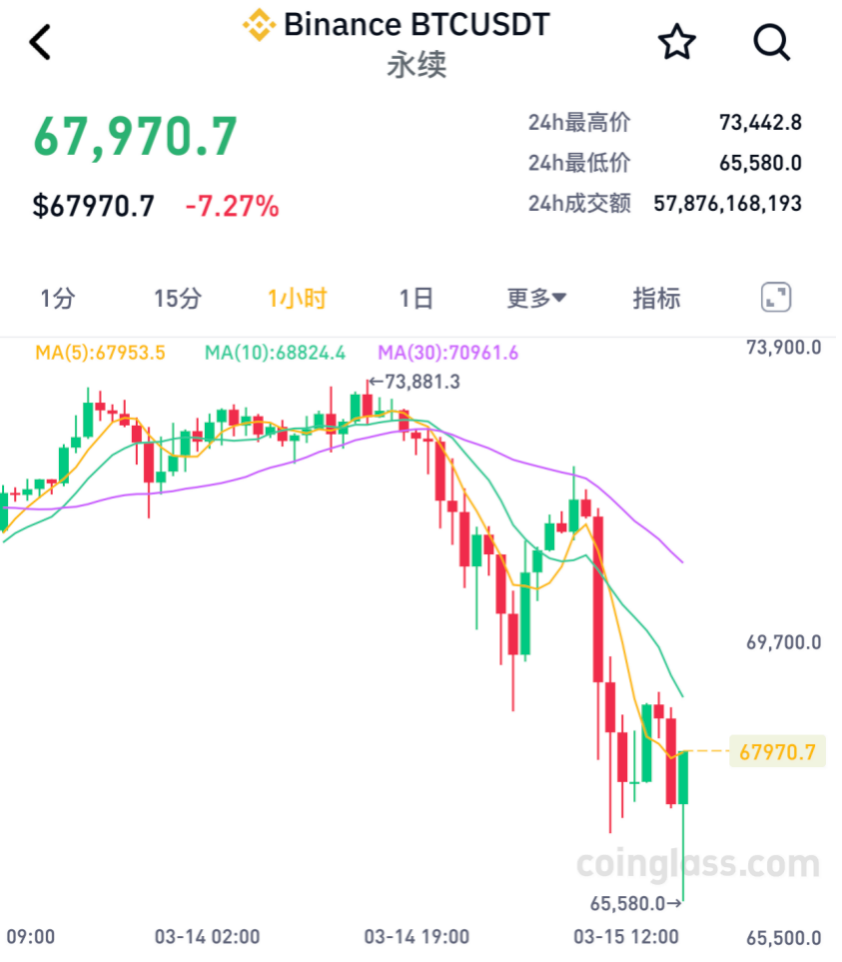 比特币，突发！超58万人爆仓