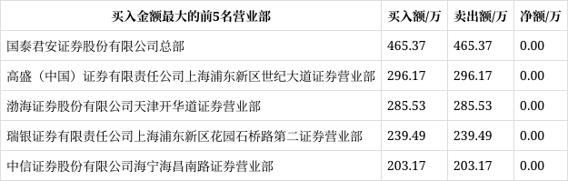 钱江生化12月10日龙虎榜数据