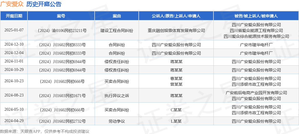 广安爱众涨停，上榜营业部合计净买入8922.71万元
